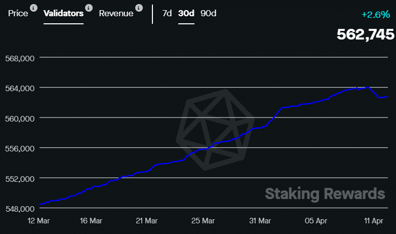 Ethereum’s staked supply could increase while a price drop is expected - 1