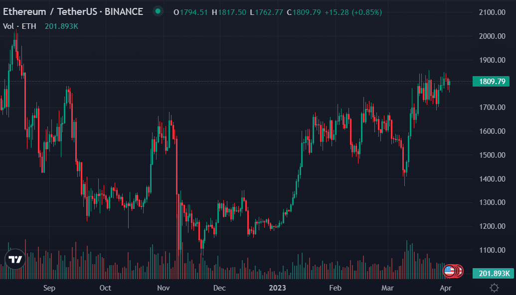 ethereum 200 day moving average