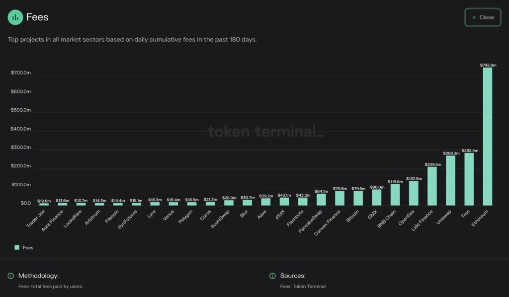Top crypto projects by network fees | Source: Token Terminal