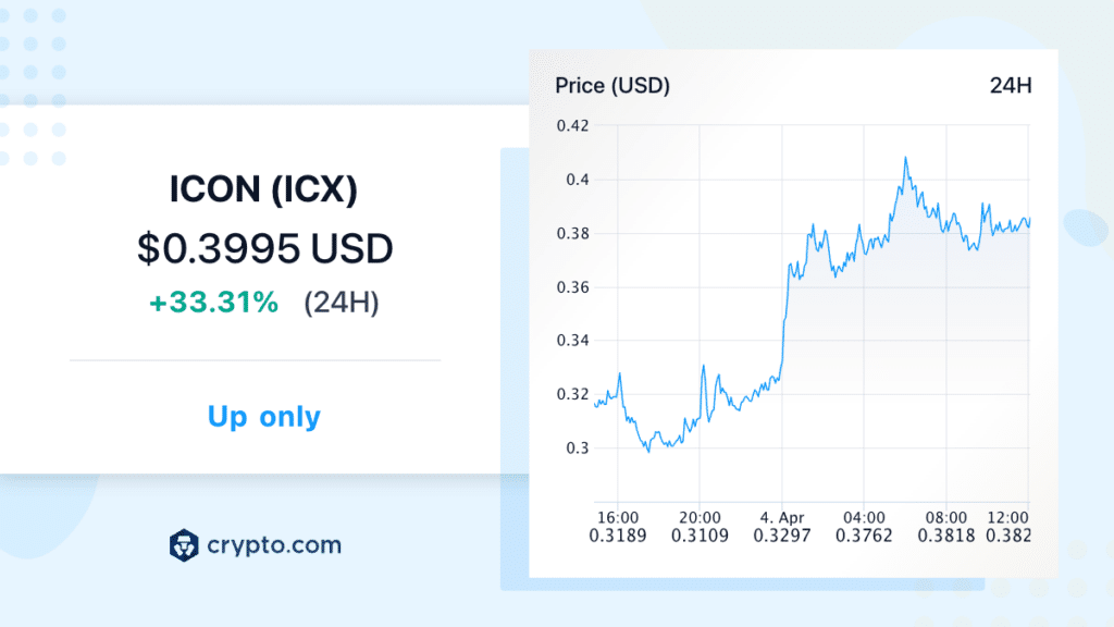 ICX surges 33% over past 24 hours - 1