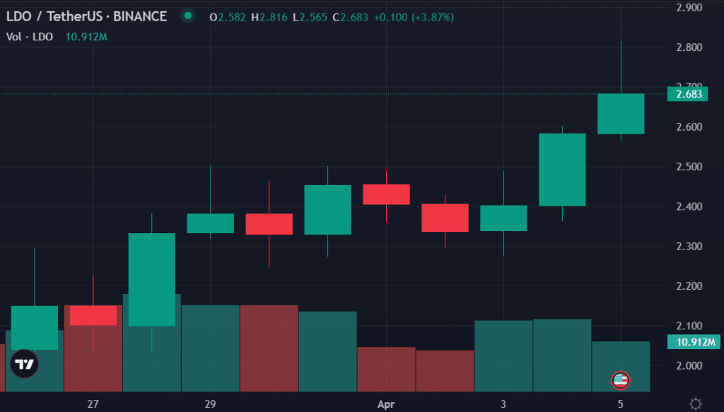 LDO price - April 5 | Source: crypto.news