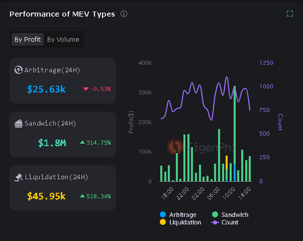 Ethereum MEV bots make $1m profit amid sandwich attacks - 1