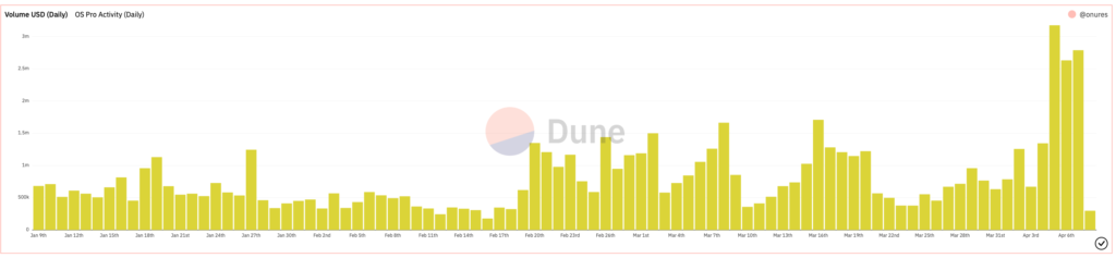 OpenSea Pro overtakes rival Blur as addresses and volumes spike - 2