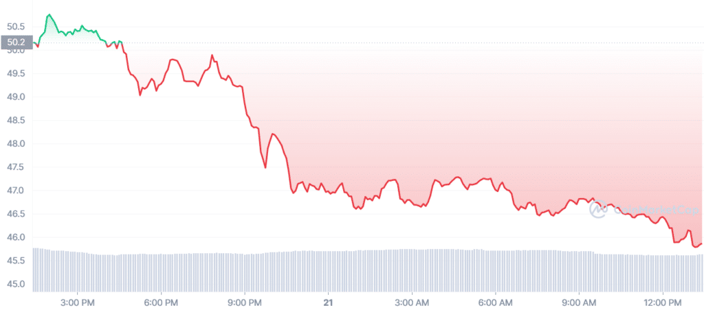 Crypto markets are in red as BTC slips below $28k - 3