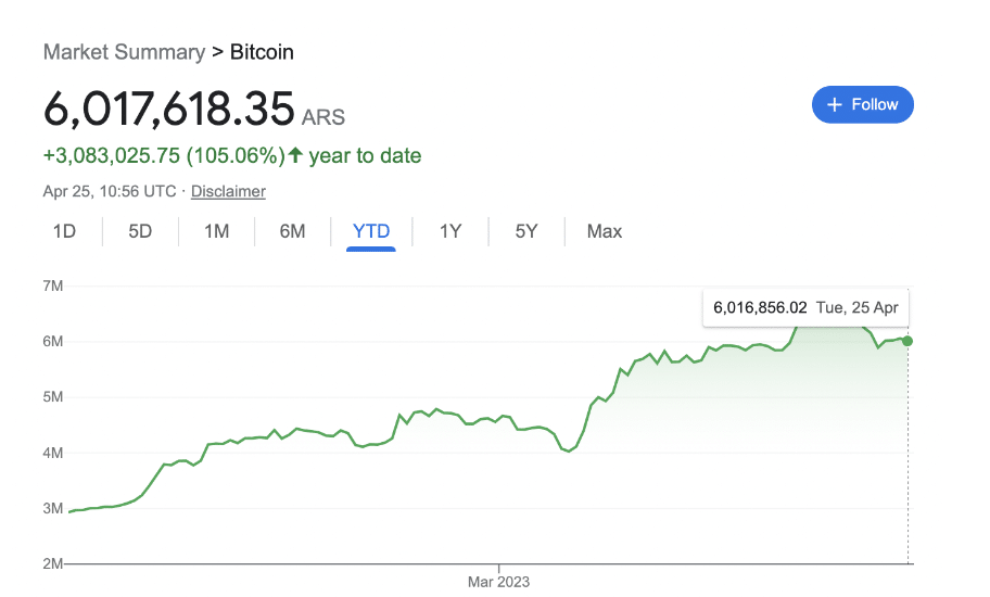 Bitcoin hits all-time high against Argentine peso  - 1