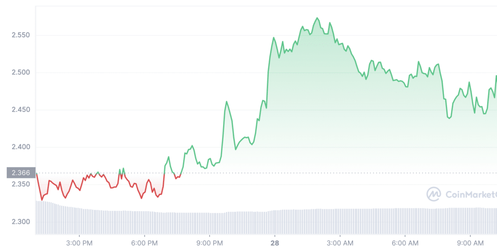 RNDR up more than 12% in 24 hours as crypto market cools - 1
