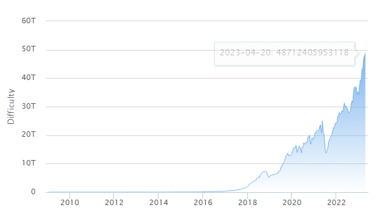 Bitcoin mining difficulty hits record high, indicating network resilience - 1