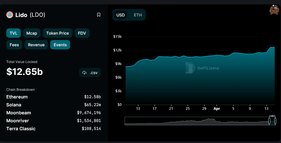 Lido Finance adds over $1b in less than 24 hours after Ethereum upgrade - 1