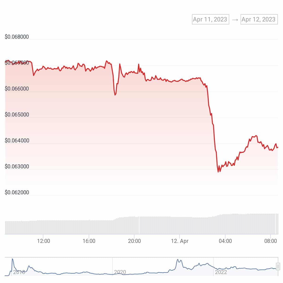 Tron (TRX) 24-hour chart | Source:CoinGecko