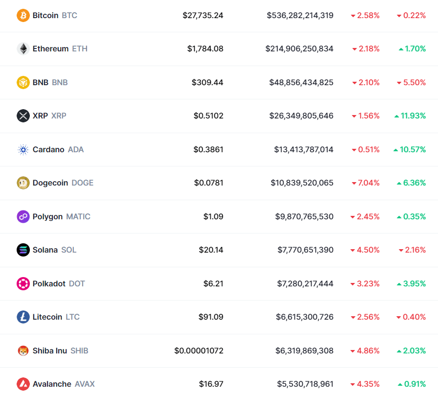 Top 12 cryptocurrencies are in red as market loses almost $30b - 1