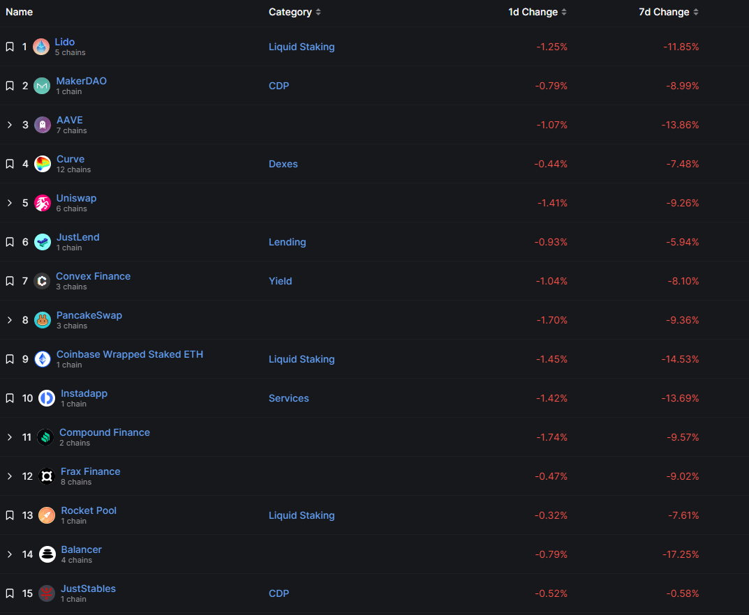 Global DeFi TVL drops to 5-week low as the bears rise - 2