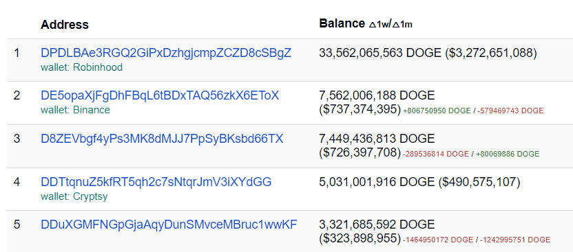 Top dogecoin whale dumps almost 1.5b coins amid recent pump - 1