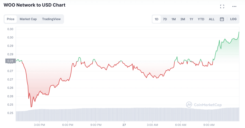 WOO blasts higher by 6% in volatile crypto markets - 1