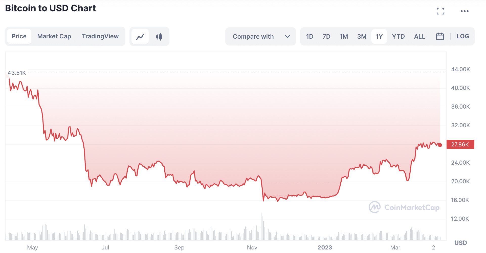 BTC/USD price | Source: CoinMarketCap
