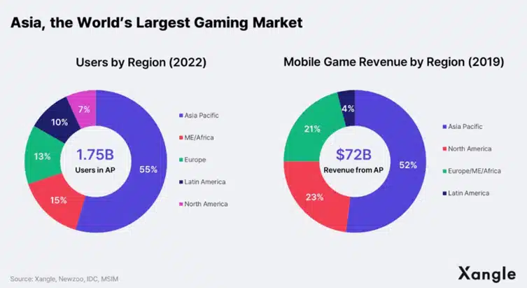 Market share of global gamers | Source: DappRadar