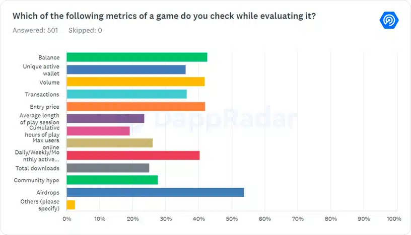 Factors considered by gamers when assessing new games | Source: DappRadar