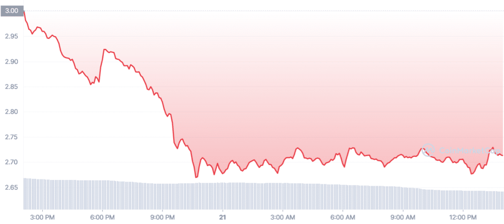 Crypto markets are in red as BTC slips below $28k - 4