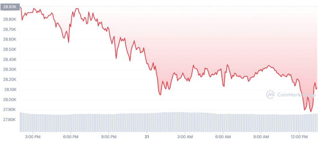 Los criptomercados están en rojo a medida que BTC cae por debajo de $ 28k - 2