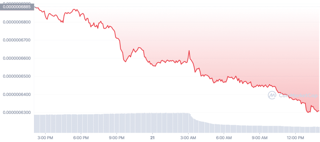Crypto markets are in red as BTC slips below $28k - 5