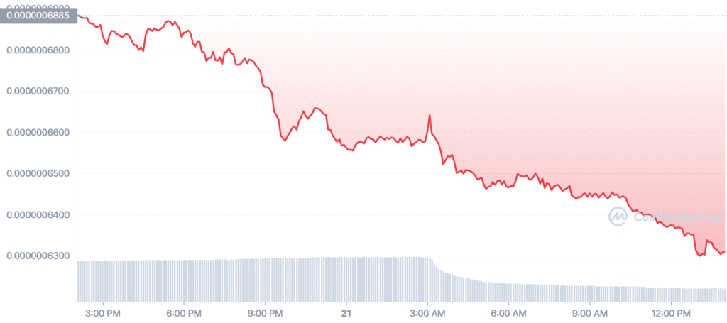 Los criptomercados están en rojo a medida que BTC cae por debajo de $ 28k - 5