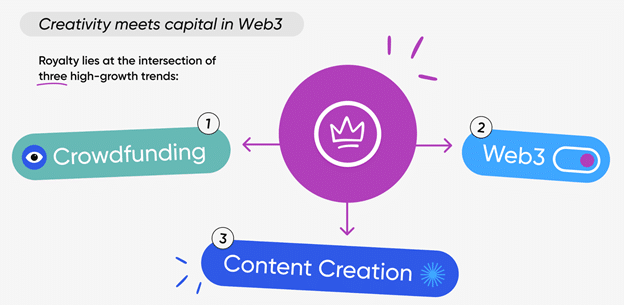 La royauté apporte le web3 à l'économie des créateurs de contenu : coup de projecteur sur le projet NFT.NYC 2023 - 4