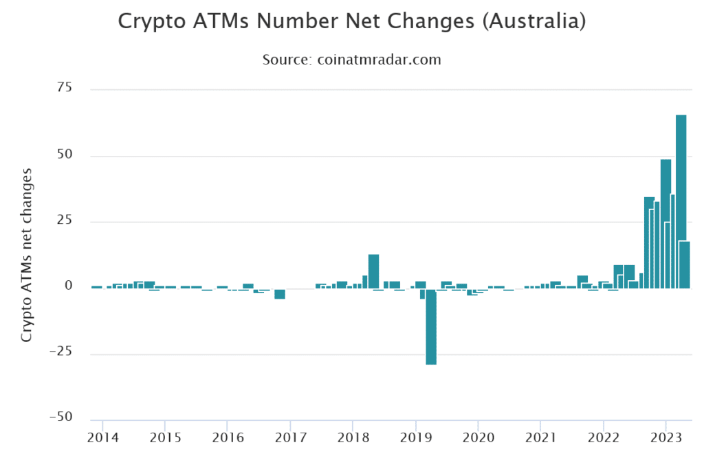 Exploring Australia’s rapid rise in the global crypto ATM landscape - 2