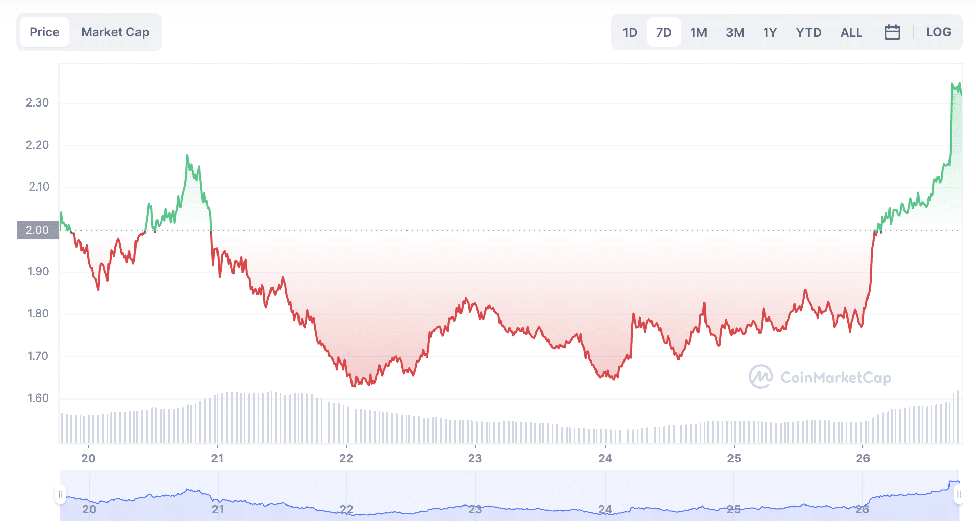 Render gains 30% as network approves news staking proposals - 1