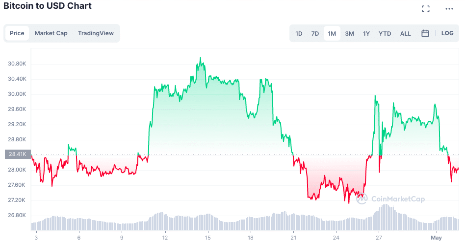 نمودار BTC به USD |  منبع: CoinMarketCap