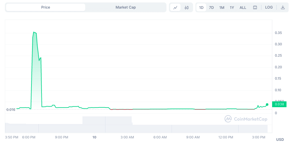 Araw سوار بر موج عظیم، بیش از 89000٪ در عرض یک هفته - 1