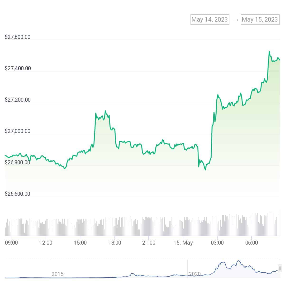 Bitcoin price on weekend | Source: CoinGecko