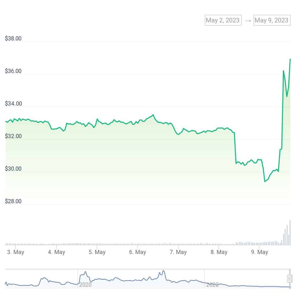 Bitcoin competitor BSV up 16% amid crypto selloff - 1