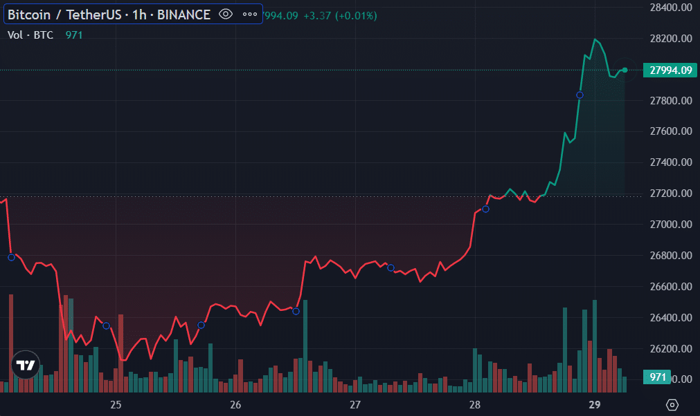 随着非零 BTC 地址达到 5 年高点，比特币价格飙升至 28,000 美元以上