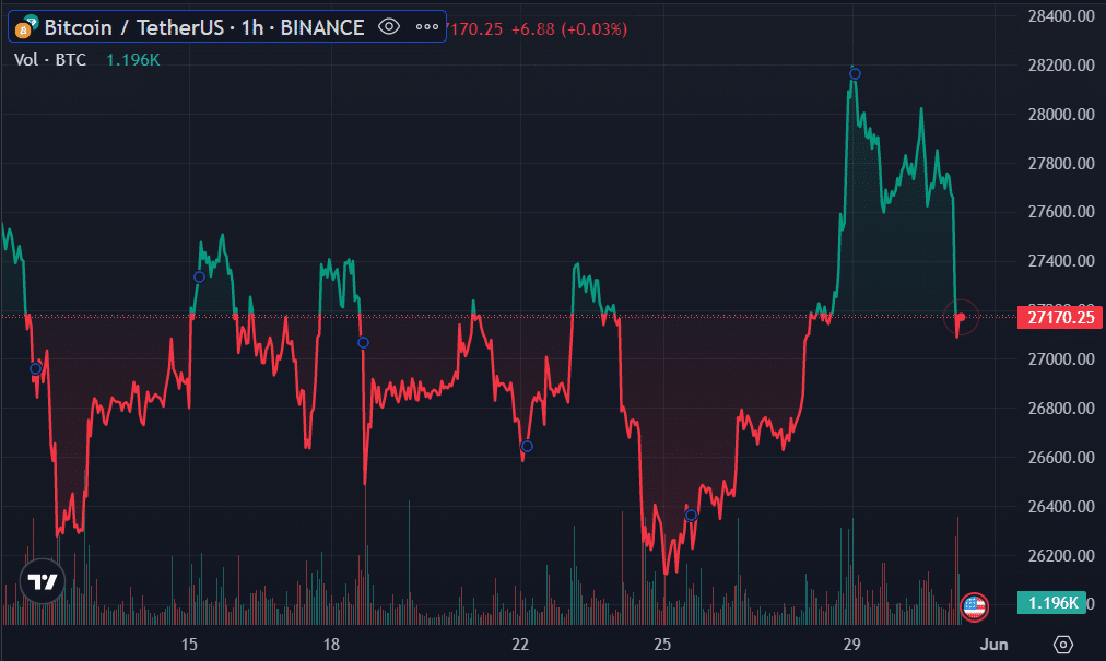 Data suggests bull run for bitcoin despite the price decline - 1