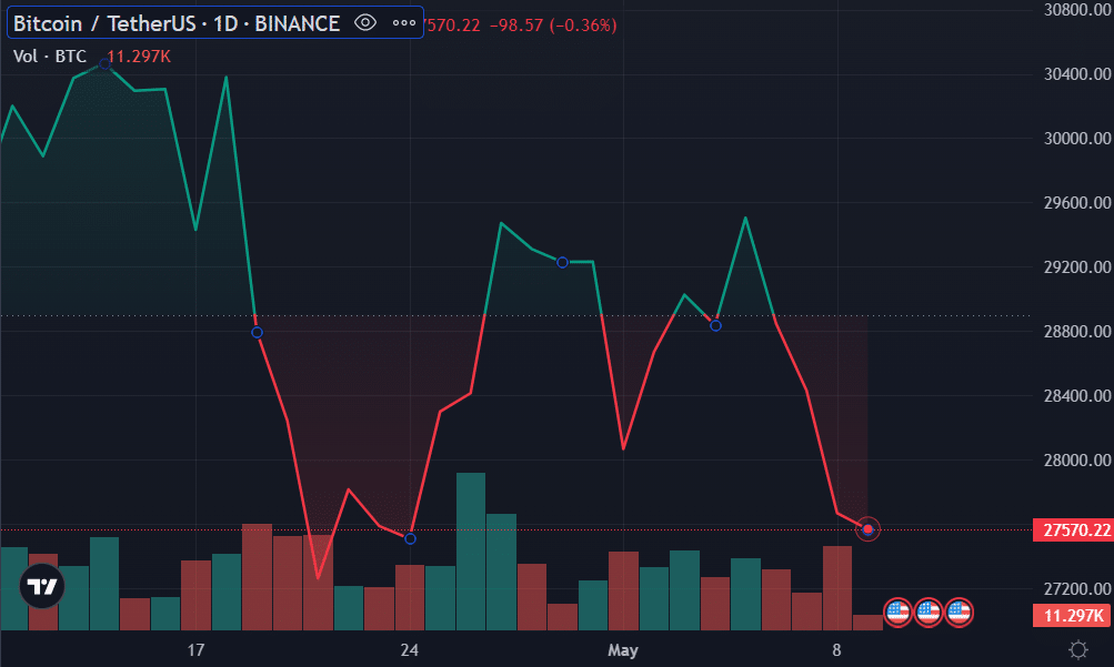 Bitcoin down to $27.5k while BTC addresses surge to new ATH - 1