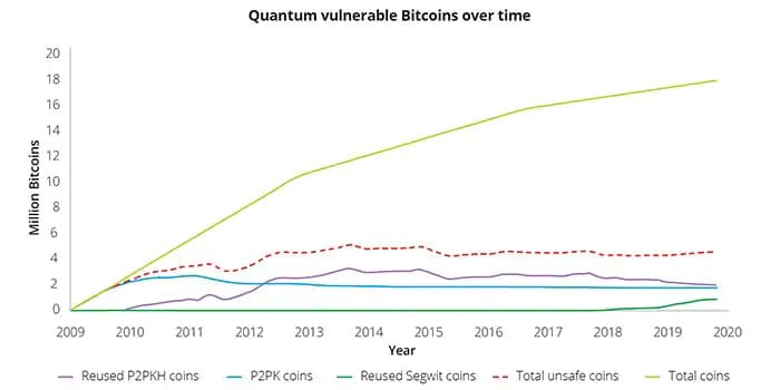 Do quantum computers pose a threat to crypto mining? - 2