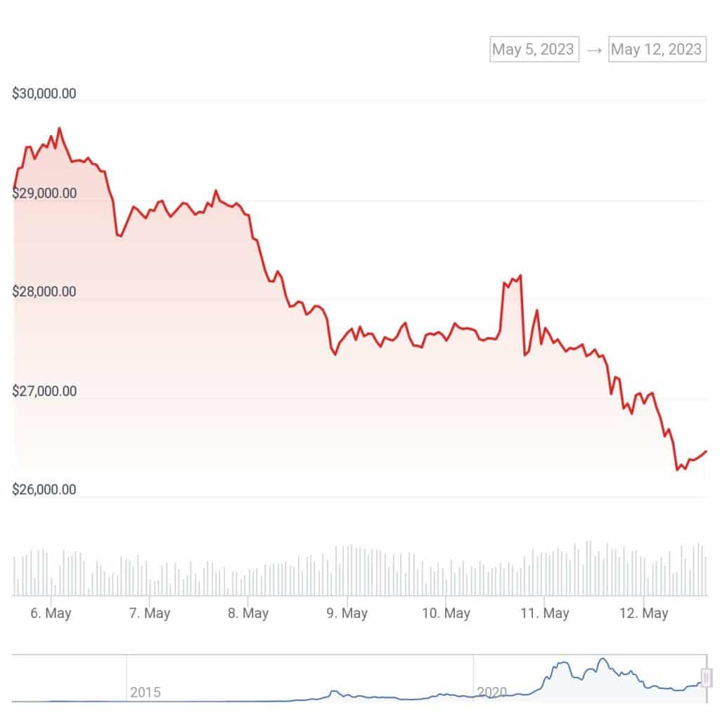 Bitcoin falls 10%, crashing below $27,000 as bears press on - 1