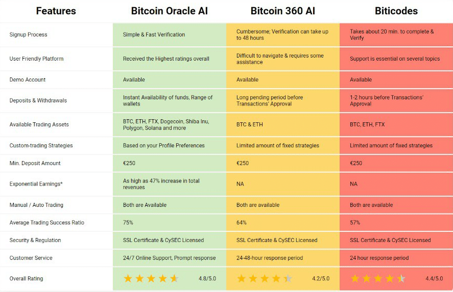 bitcoin oracle ai review: comparison with competitors like biticodes and bitcoin 360 ai - 1