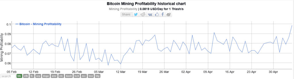 Bitcoin miner profitability rises 2X in 7 weeks despite network congestion - 1