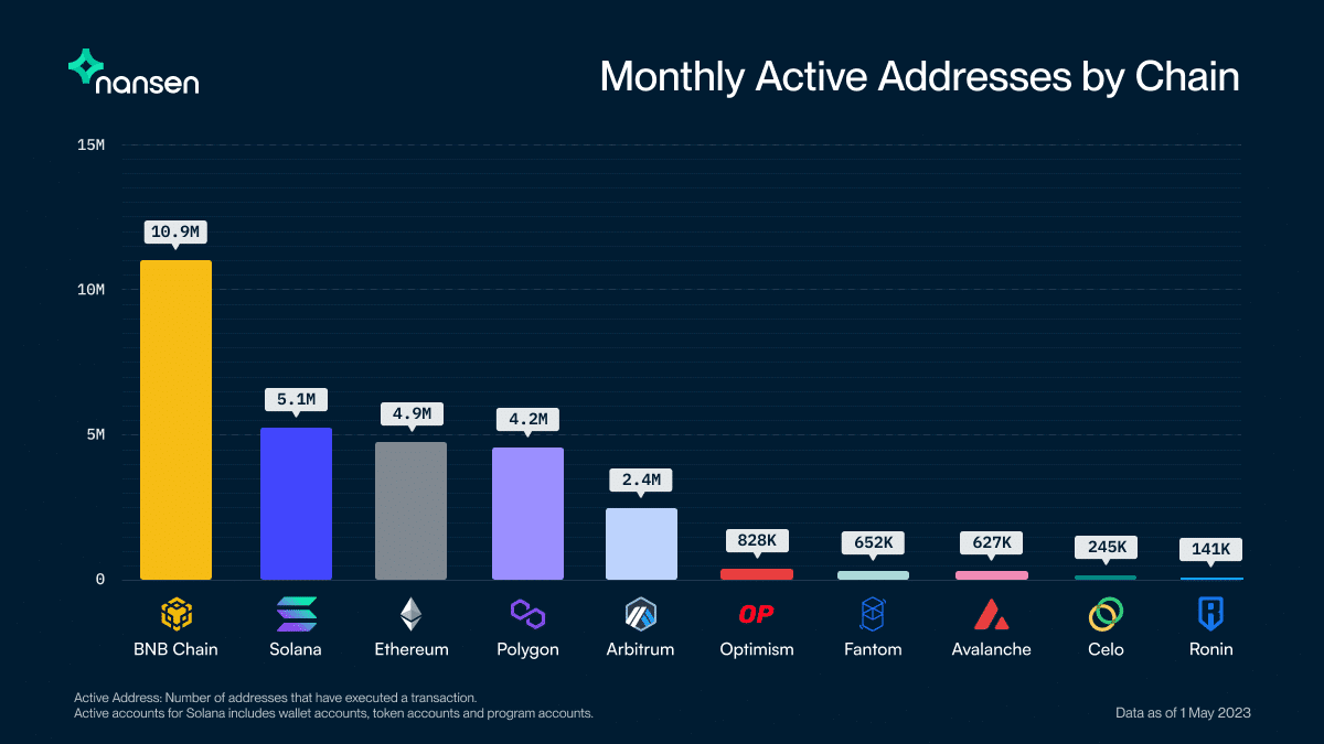 Monthly active addresses by chain | Source: Nansen