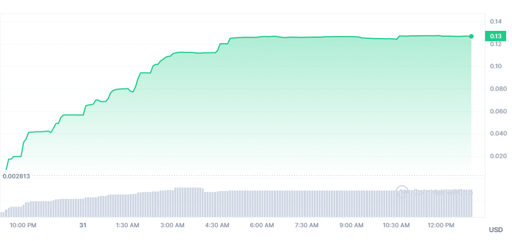 DAVE token skyrockets 4,400% in 24 hours - 1