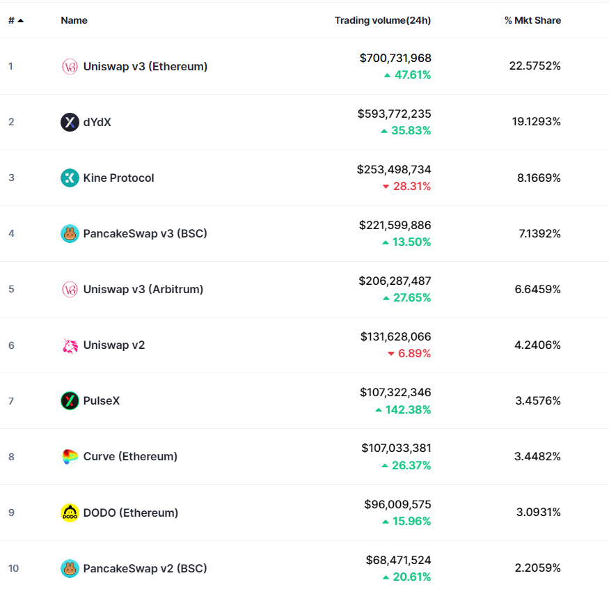 Handelsvolumes op CEX's en DEX's stijgen tijdens een dalende markttrend - 2