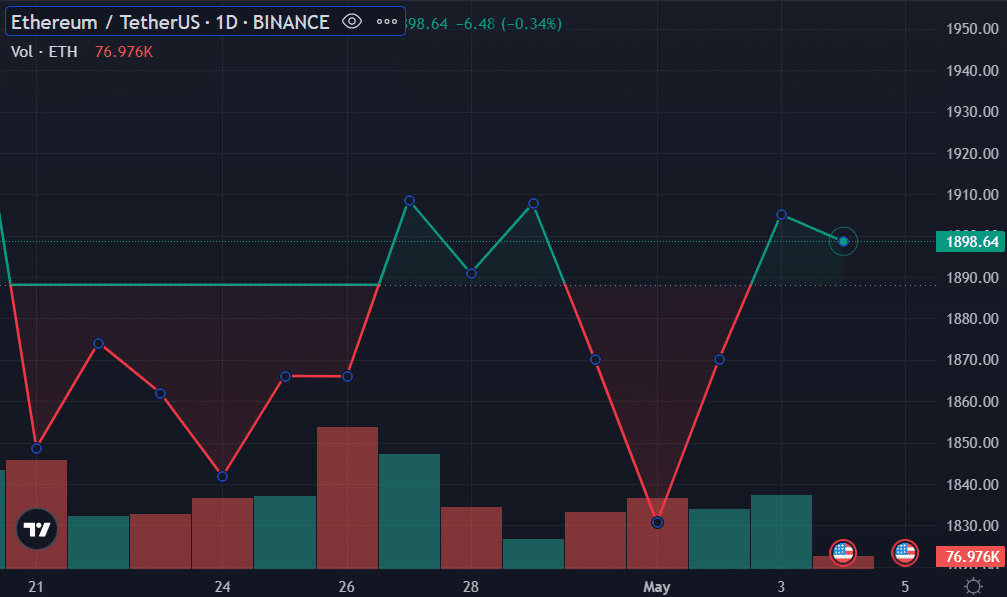 Number of staked ETH reaches ATH as price drops to $1,900 - 2