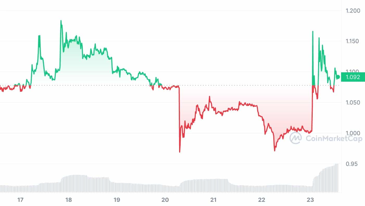 FTT 24-hour chart | Source: CoinMarketCap