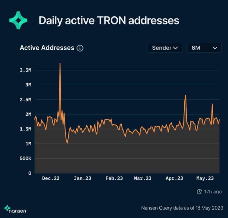 Tron collaborates with Nansen to deliver insights from blockchain activity - 2