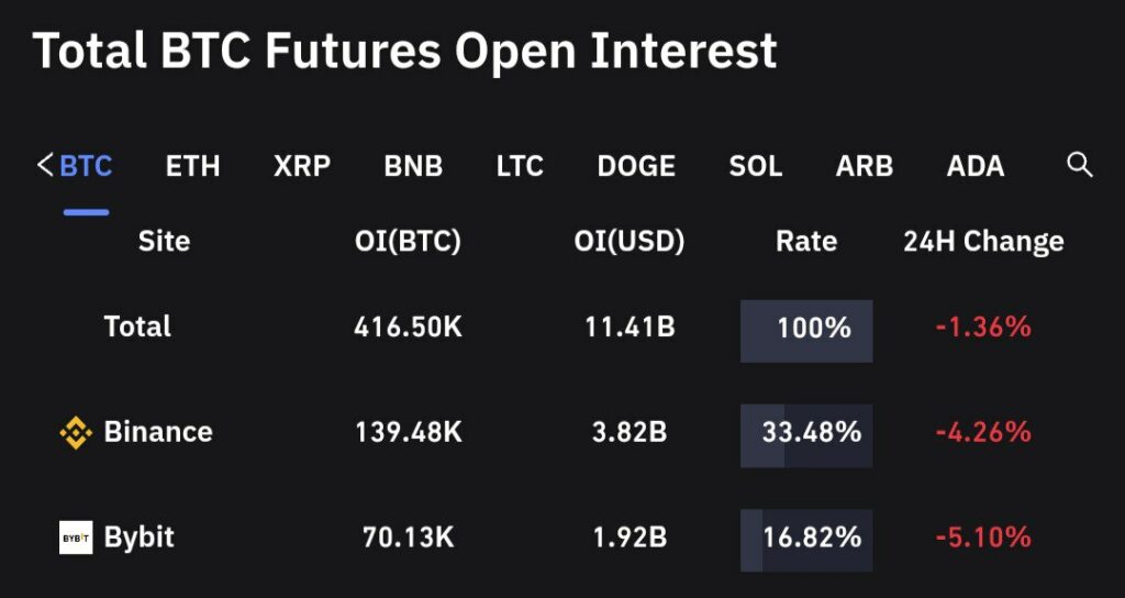 BTC Futures Open Interest - May 11 | Source: CoinGlass