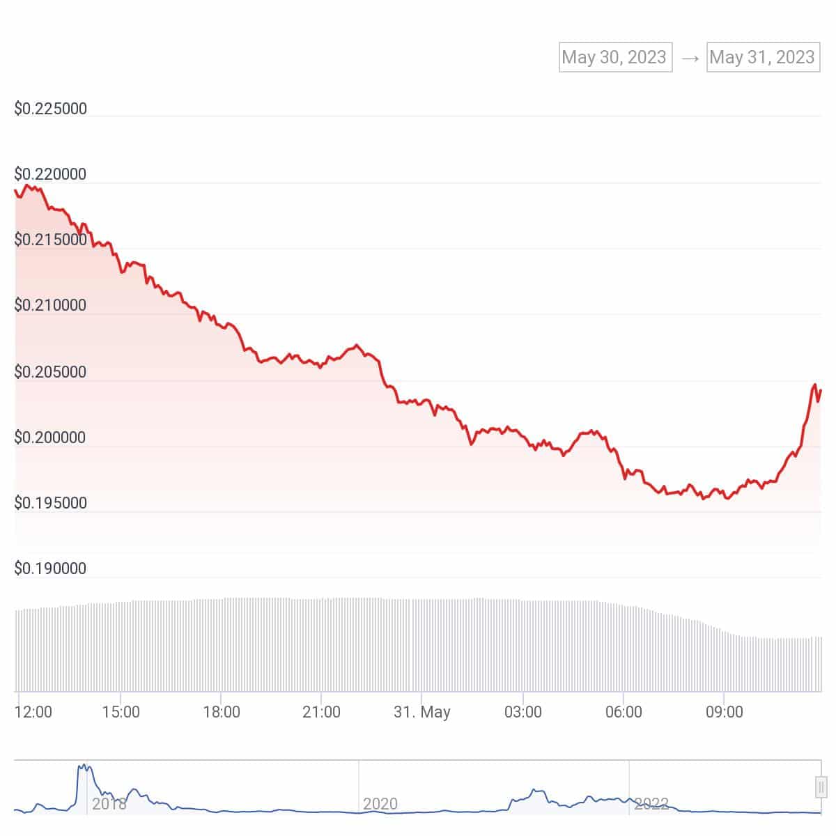 IOTA is down by over 10% as bitcoin and altcoins struggle  - 1