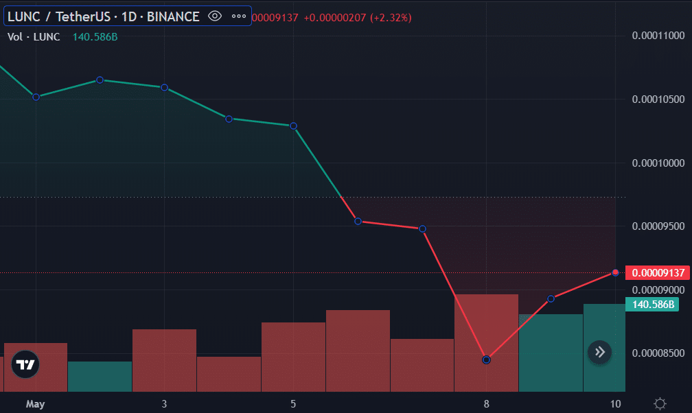 Luna Classic starts to rise as holders believe it might be bottom - 1