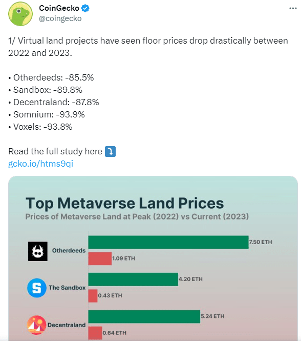 Virtual land NFT prices crater as crypto winter bite - 1