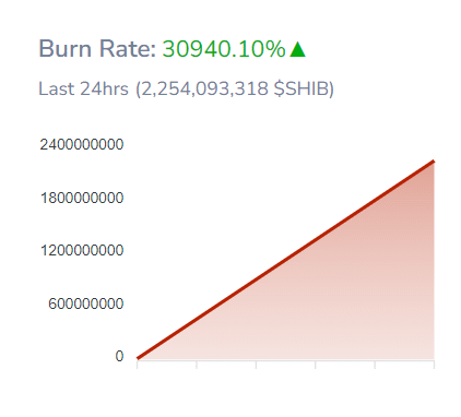 Shiba Inu price surged after a massive token burn - 2