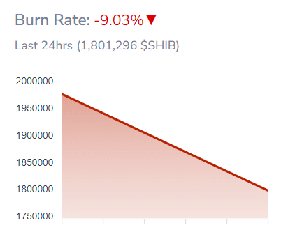 Shiba Inu price drops to a 5-month low as the burn rate falls - 2